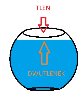Schemat natleniania wody w kuli
