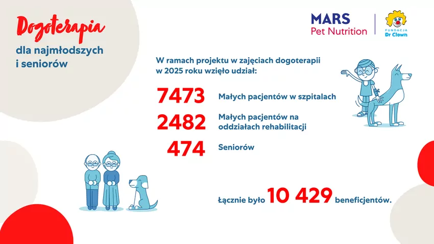 Fundacja Dr Clown i Mars Polska