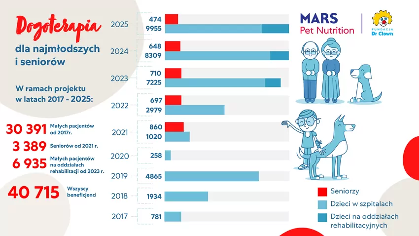 Fundacja Dr Clown i Mars Polska